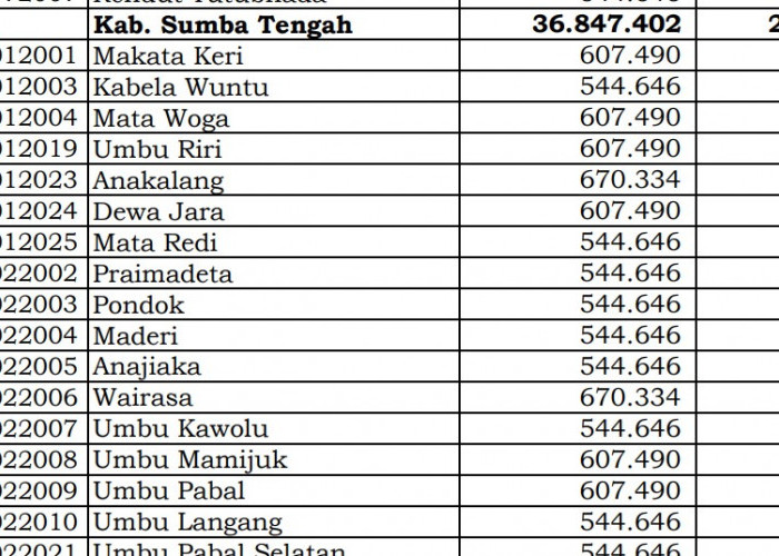 Rincian Dana Desa 2024 Sumba Tengah, NTT! Cek Jawabannya di Sini