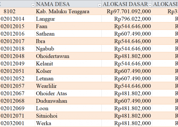 Tabel Rincian Dana Desa 2024 Kabupaten Maluku Tenggara, Maluku: Ini Lengkapnya