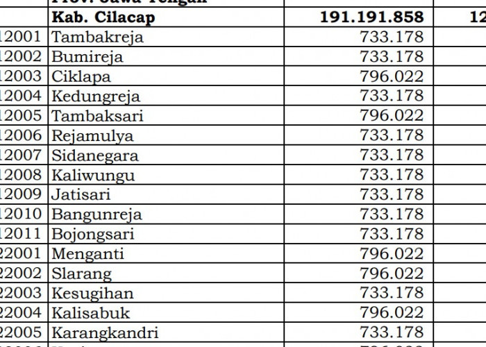 Simak Rincian Dana Desa 2024 Cilacap 1, Jawa Tengah! 197 Desa 1 Miliar