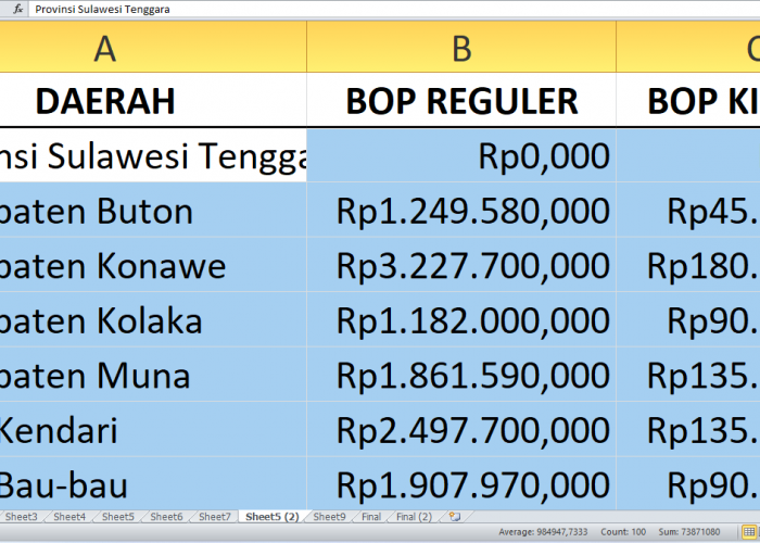 BOP Pendidikan Kesetaraan 2025 di Sulawesi Tenggara Tembus Rp31,3 miliar, Rinciannya Kabupaten/Kota