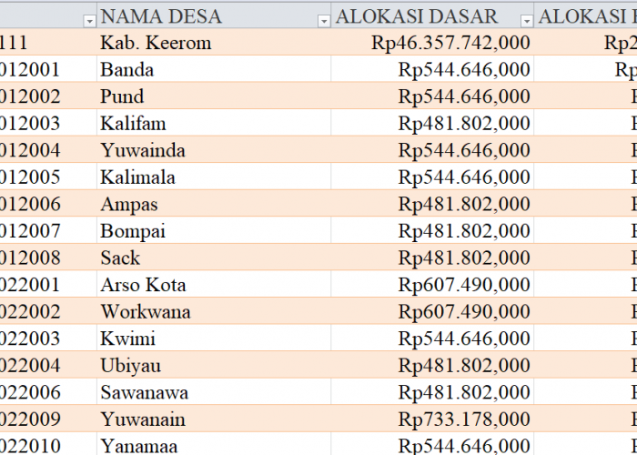 Tabel Rincian Dana Desa 2024 Kabupaten Keerom, Papua: Ini Lengkapnya