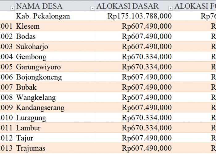 Tabel Dana Desa 2024 Kabupaten Pekalongan, Jawa Tengah: Simak Rinciannya di Sini