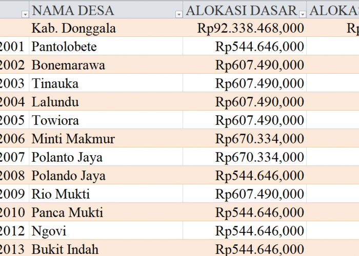 Tabel Rincian Dana Desa 2024 Kabupaten Donggala, Sulawesi Tengah: Ini Lengkapnya