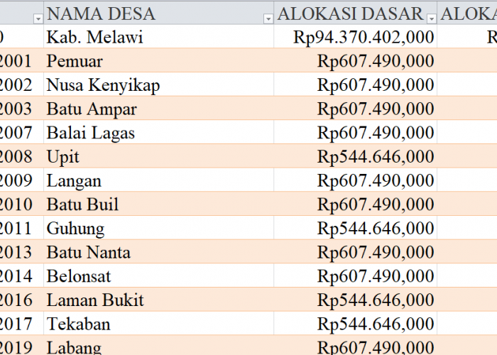 Tabel Rincian Dana Desa 2024 Kabupaten Melawi, Kalimantan Barat: Ini Lengkapnya