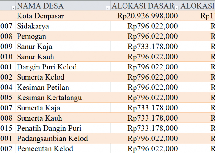 Tabel Rincian Dana Desa 2024 Kabupaten Denpasar, Bali: Ini Lengkapnya