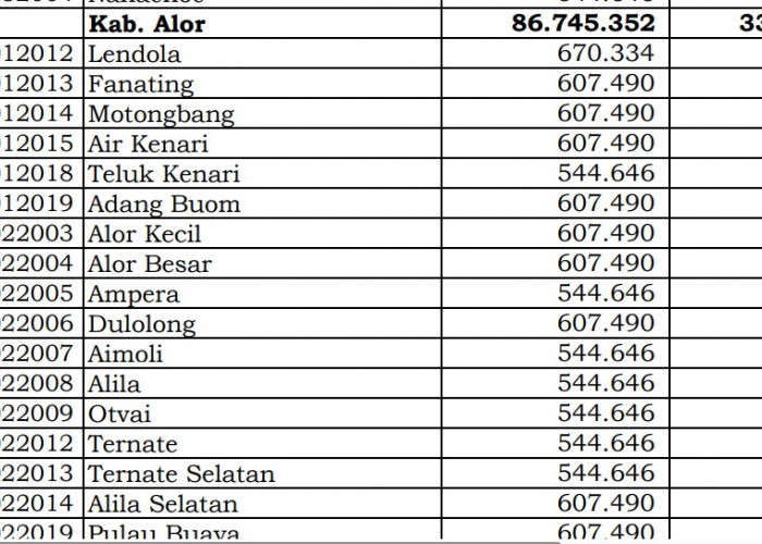 Rincian Dana Desa 2024 Alor, NTT: Cek Jawabannya di Sini