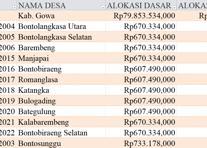 Tabel Rincian Dana Desa 2024 Kabupaten Gowa, Sulawesi Selatan: Ini Lengkapnya