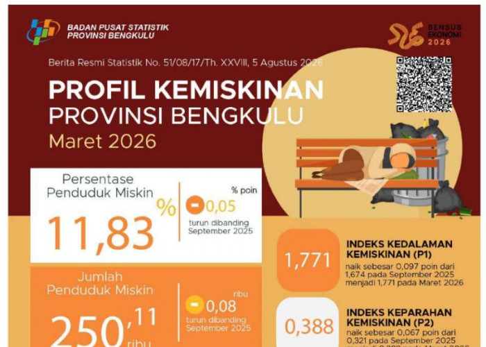 Kemiskinan Bengkulu Turun 10 Tahun, Tapi Desa Kembali Jadi Titik Perhatian