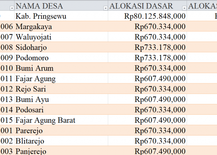 Tabel Rincian Dana Desa 2024 Kabupaten Pringsewu, Lampung: Ini Lengkapnya