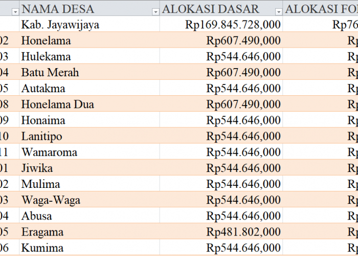 Tabel Rincian Dana Desa 2024 Kabupaten Jayawijaya, Papua Pegunungan: Ini Lengkapnya