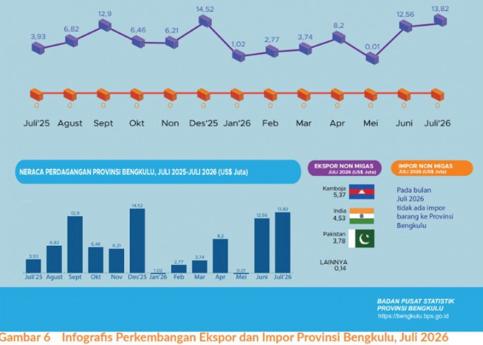 Impor Bengkulu Nol, Neraca Dagang Juli 2026 Melonjak 251,97 Persen