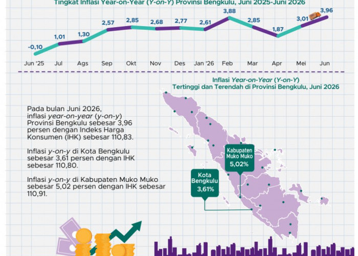 BPS: Inflasi Transportasi Bengkulu Capai 3,90 Persen, Harga BBM dan Tiket Pesawat Jadi Pemicu