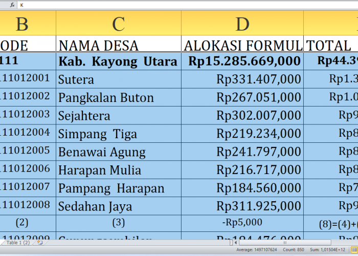 Rincian Dana Desa 2025 Kayong Utara Provinsi Kalimantan Barat: Desa Mana yang Dapat Kucuran Terbesar?