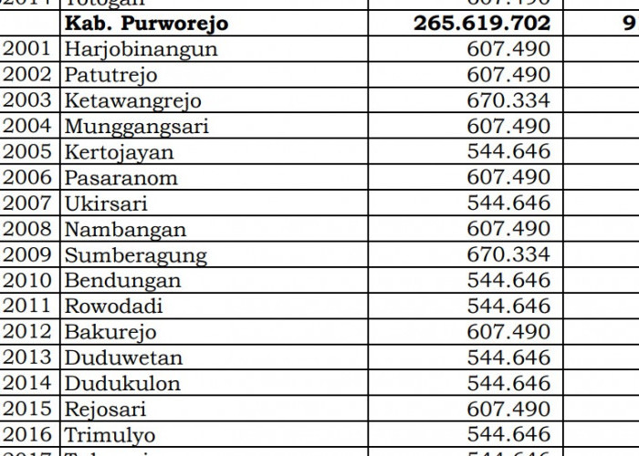 Simak Rincian Dana Desa 2024 Purworejo 1, Jawa Tengah! 45 Desa 1 Miliar