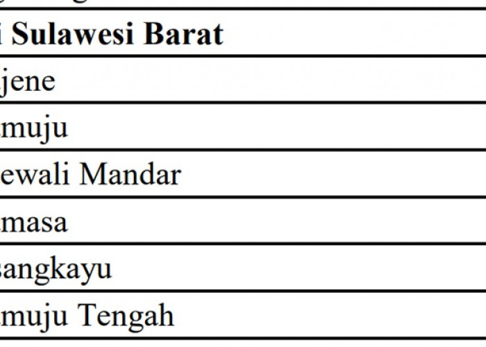 Pagu Dana Desa (DD) Tahun 2024 untuk Provinsi Sulawesi Barat: Terbesar Polewali Mandar