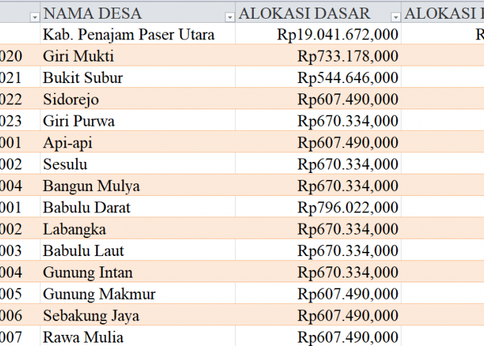 Tabel Rincian Dana Desa 2024 Kabupaten Penajam Paser Utara, Kalimantan Timur: Ini Lengkapnya