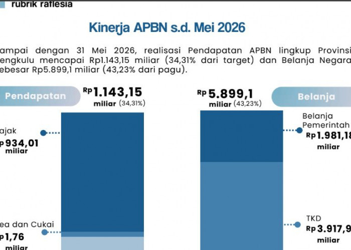 Belanja APBD Bengkulu Capai Rp2,82 Triliun hingga Mei 2026, Fokus Percepat Pembangunan dan Layanan Publik