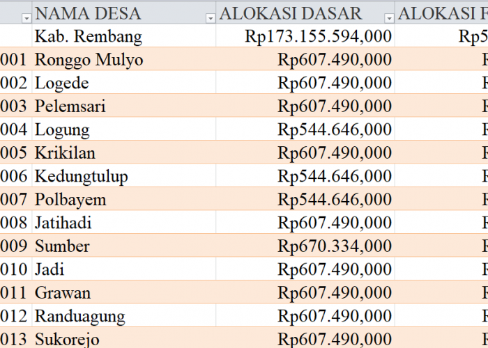 Tabel Dana Desa 2024 Kabupaten Rembang, Jawa Tengah: Simak Rinciannya di Sini