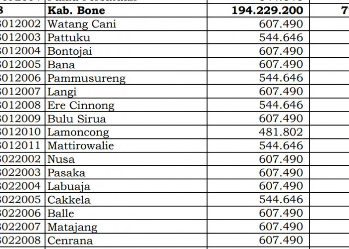 Dana Desa Tiap Desa 2024 di Bone, Sulawesi Selatan: 63 Desa 1 Miliar