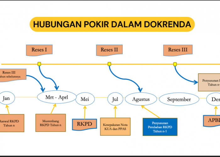 Pokok Pikiran DPRD Jadi Penentu Prioritas Pembangunan Daerah