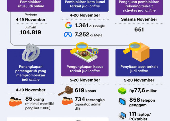 INFOGRAFIS: Capaian pemberantasan judi online