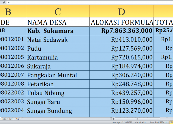 Sukamara dan Lamandau Provinsi Kalimantan Tengah Dana Desa 2025: Desa Mana yang Dapat Porsi Terbesar?