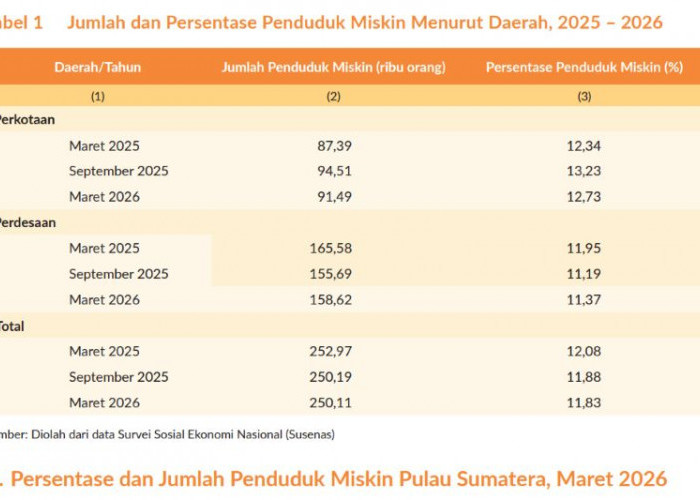 Ekonomi Bengkulu Tumbuh 4,72 Persen, Daya Beli Petani Justru Melemah