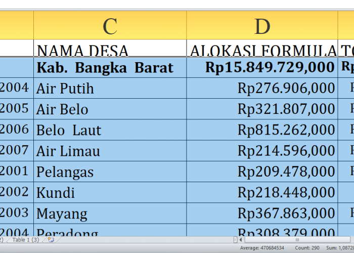 Alokasi Dana Desa 2025 untuk Bangka Barat: Rincian Rp56,3 Miliar dan Desa Penerima Terbesar