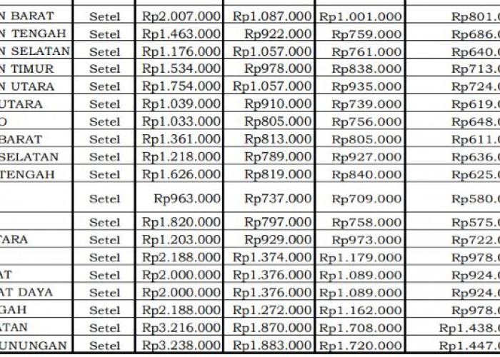 Bukan Jakarta, Sumut Punya Pagu Seragam Mahasiswa Dinas Tertinggi di Sumatera, Bengkulu Lampaui Banyak Provins