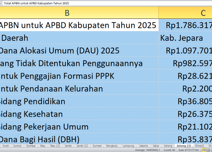 APBD Jepara 2025 Terima Rp,78 Triliun dari APBN: Proyek Fisik, Dana BOS, dan Penggajian PPPK