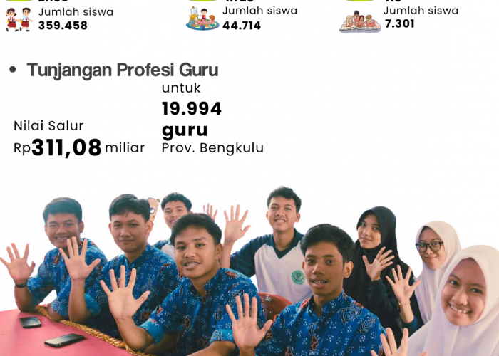 Dana BOS Bengkulu Tembus Rp204 Miliar, Ribuan Sekolah dan Guru Sudah Terima Manfaat APBN 2026