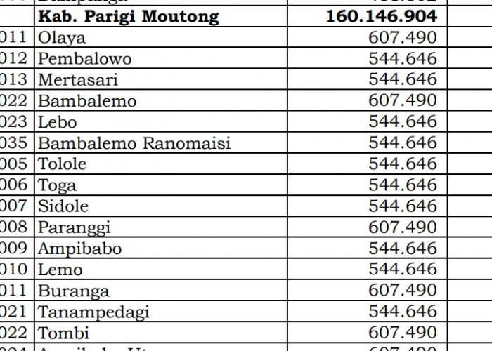 Dana Desa Tiap Desa 2024 di Parigi Moutong, Sulawesi Tengah: 37 Desa 1 Miliar