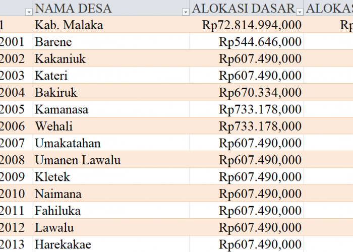 Tabel Rincian Dana Desa 2024 Kabupaten Malaka, NTT: Ini Lengkapnya