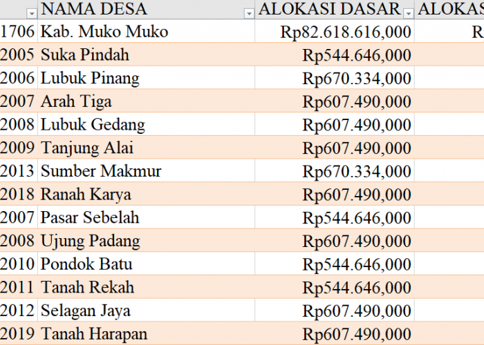 Tabel Dana Desa 2024 Kabupaten Mukomuko, Bengkulu: Simak Rinciannya di Sini