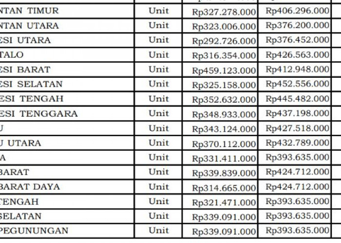 Bengkulu Puncaki Nasional, Pagu Mobil Double Gardan Dinas 2026 Tertinggi Capai Rp601,7 Juta
