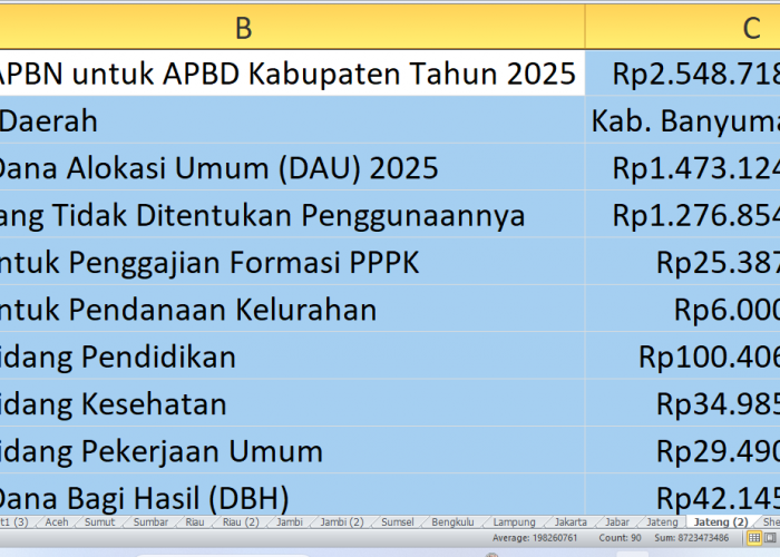 Dana Rp2,58 Triliun Masuk APBD Banyumas 2025: DAU, DBH, Dana Desa, dan Kesejahteraan Guru