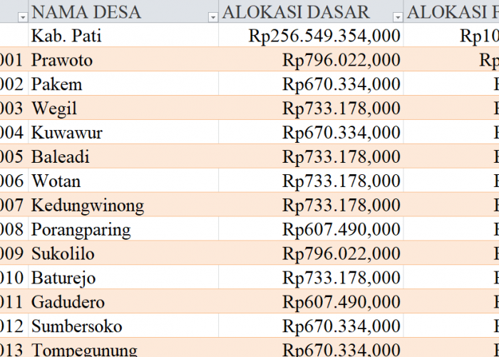Tabel Dana Desa 2024 Kabupaten Pati, Jawa Tengah: Simak Rinciannya di Sini