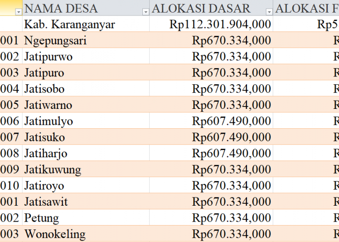 Tabel Dana Desa 2024 Kabupaten Karanganyar, Jawa Tengah: Simak Rinciannya di Sini