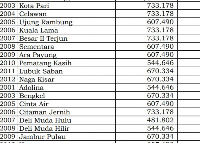 Simak Rincian Dana Desa 2024 Serdang Bedagai, Sumatera Utara: 56 Desa 1 Miliar