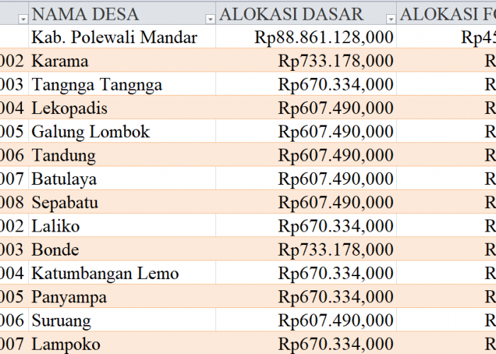Tabel Rincian Dana Desa 2024 Kabupaten Polewali Mandar, Sulawesi Barat: Ini Lengkapnya