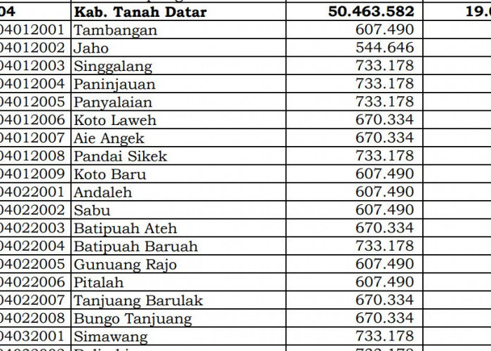 Wow! Pembagian Dana Desa 2024 Tanah Datar, Sumatera Barat: 26 Desa 1 Miliar