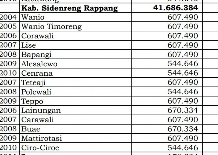 Dana Desa Tiap Desa 2024 di Sidenreng Rappang, Sulses: 13 Desa 1 Miliar