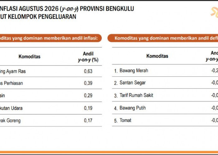 Tahun Ajaran Baru Bikin Biaya Naik: Pendidikan dan Rekreasi Bengkulu Sama-Sama Terkerek