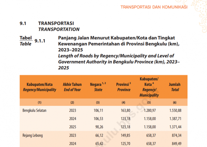 Kendaraan di Bengkulu Tembus 1,24 Juta Unit, Beban Infrastruktur Jalan Kian Meningkat