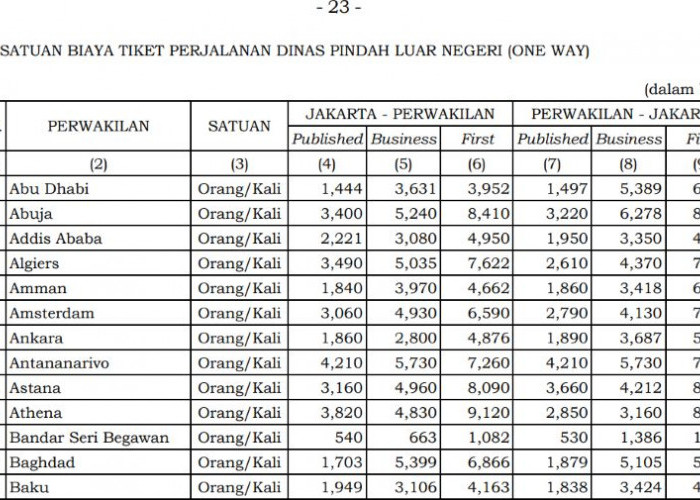 10 Negara dengan Uang Harian Dinas Terbesar 2026, Singapura Rp8,15 Juta