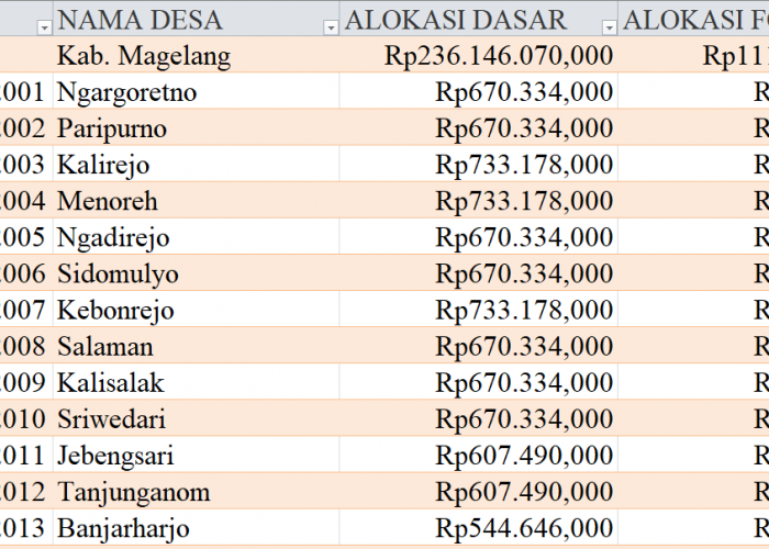 Tabel Dana Desa 2024 Kabupaten Magelang, Jawa Tengah: Simak Rinciannya di Sini