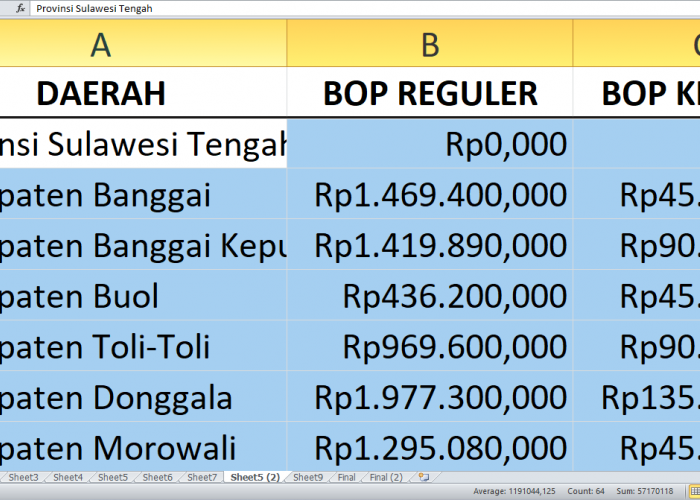 Sulawesi Tengah Disalurkan Rp24,4 miliar untuk BOP Pendidikan Nonformal Tahun 2025, Ini Rinciannya