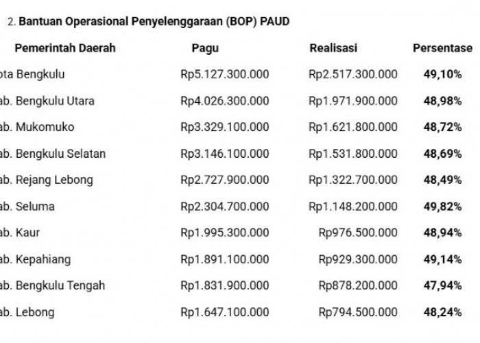 BOP PAUD Bengkulu Hampir 50 Persen Cair, Seluma Tertinggi, Kota Bengkulu Terima Dana Terbesar