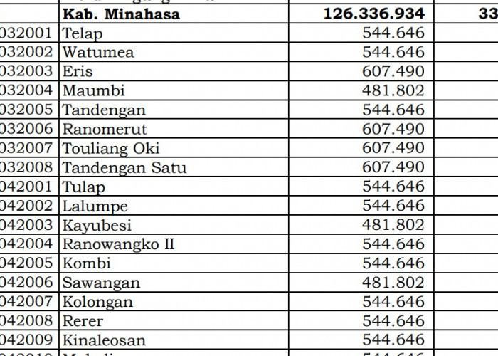 Dana Desa Tiap Desa 2024 di Minahasa, Sulawesi Utara: 8 Desa 1 Miliar