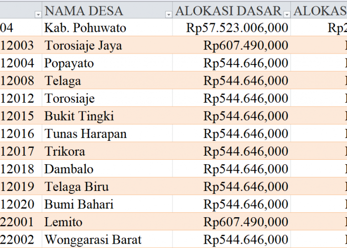 Tabel Rincian Dana Desa 2024 Kabupaten Pohuwato, Gorontalo: Ini Lengkapnya